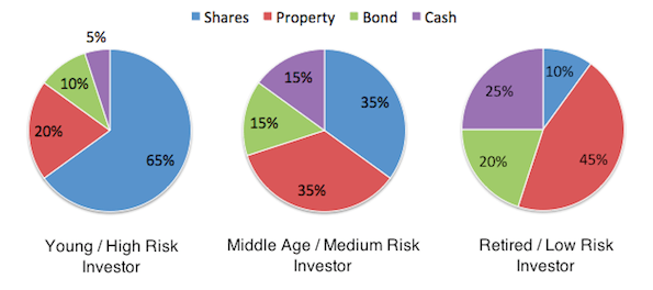 Investment Risks Chart